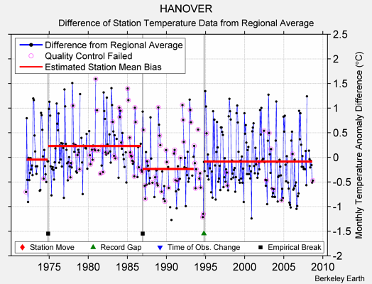 HANOVER difference from regional expectation