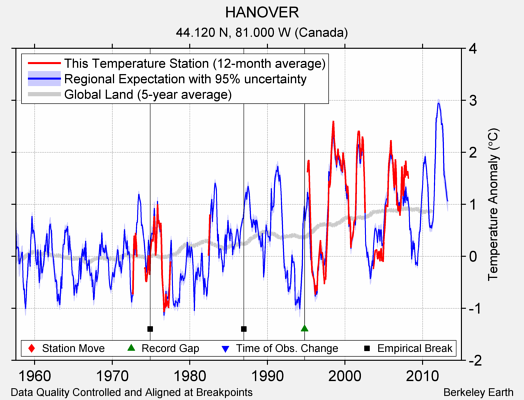 HANOVER comparison to regional expectation