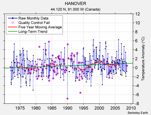 HANOVER Raw Mean Temperature