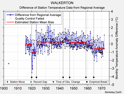 WALKERTON difference from regional expectation