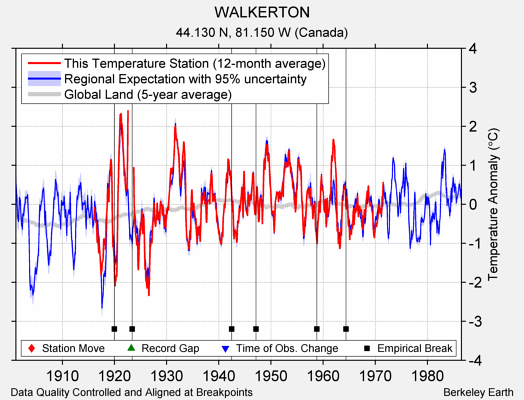 WALKERTON comparison to regional expectation