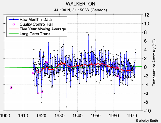 WALKERTON Raw Mean Temperature