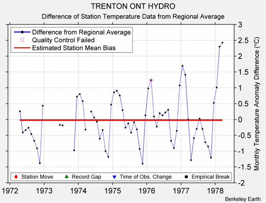 TRENTON ONT HYDRO difference from regional expectation