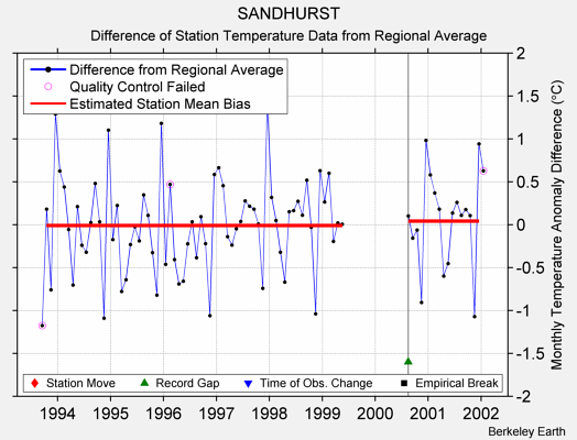 SANDHURST difference from regional expectation