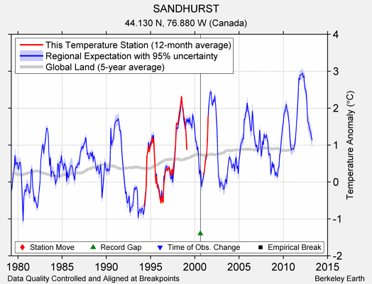 SANDHURST comparison to regional expectation