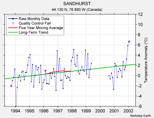 SANDHURST Raw Mean Temperature