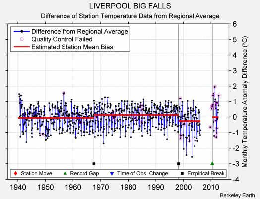 LIVERPOOL BIG FALLS difference from regional expectation