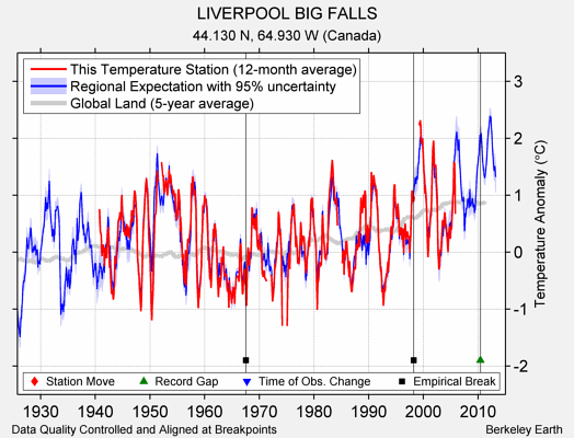 LIVERPOOL BIG FALLS comparison to regional expectation