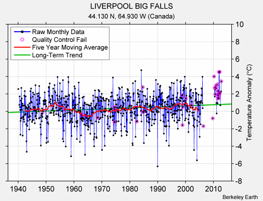 LIVERPOOL BIG FALLS Raw Mean Temperature