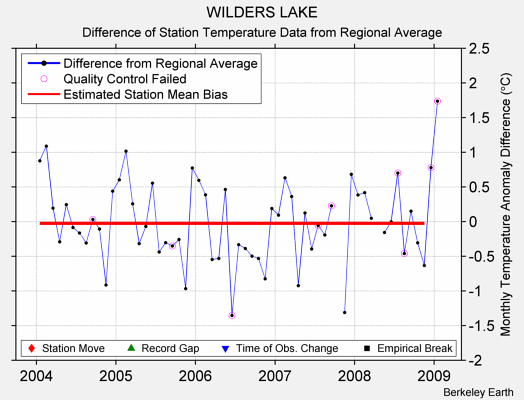 WILDERS LAKE difference from regional expectation