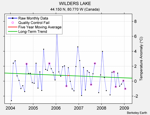 WILDERS LAKE Raw Mean Temperature