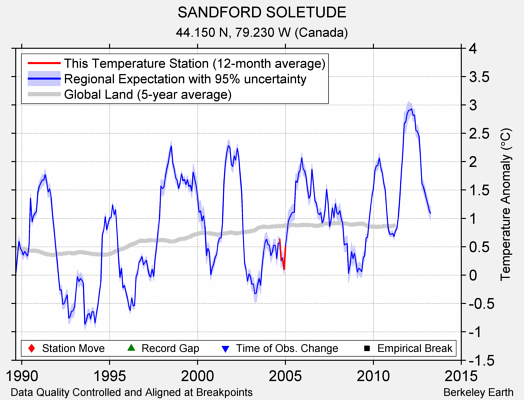 SANDFORD SOLETUDE comparison to regional expectation