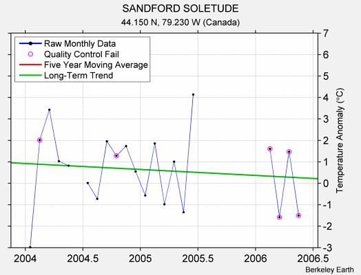 SANDFORD SOLETUDE Raw Mean Temperature