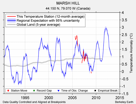 MARSH HILL comparison to regional expectation