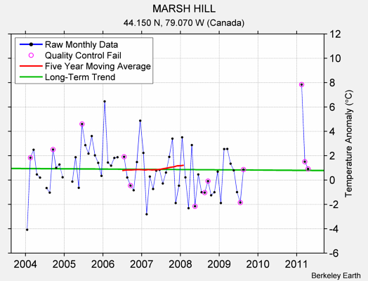 MARSH HILL Raw Mean Temperature