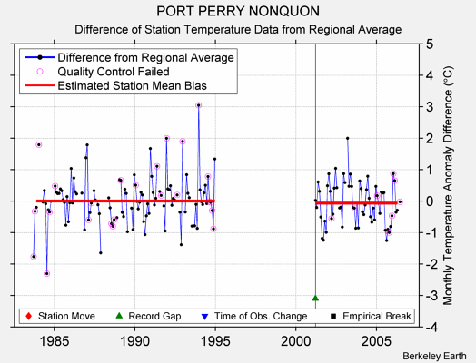 PORT PERRY NONQUON difference from regional expectation