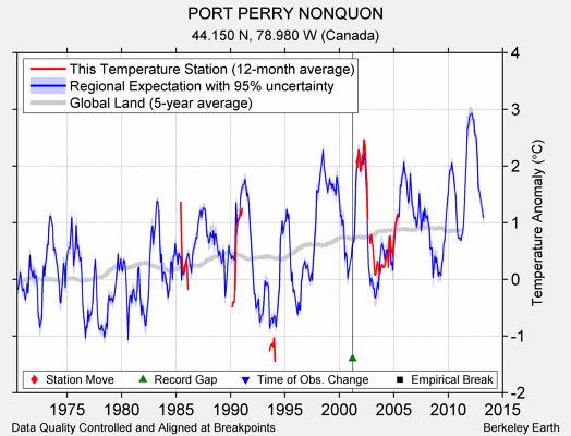 PORT PERRY NONQUON comparison to regional expectation