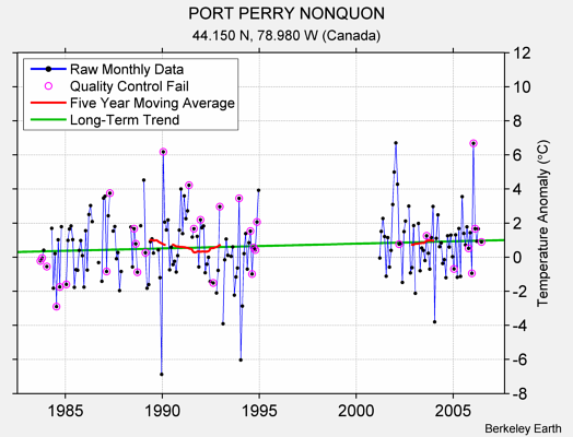 PORT PERRY NONQUON Raw Mean Temperature