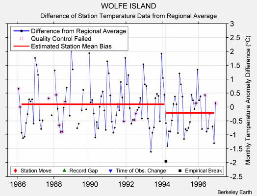 WOLFE ISLAND difference from regional expectation