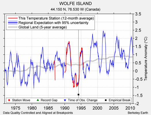 WOLFE ISLAND comparison to regional expectation