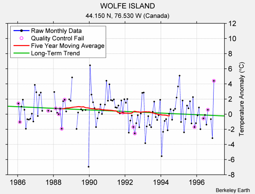 WOLFE ISLAND Raw Mean Temperature