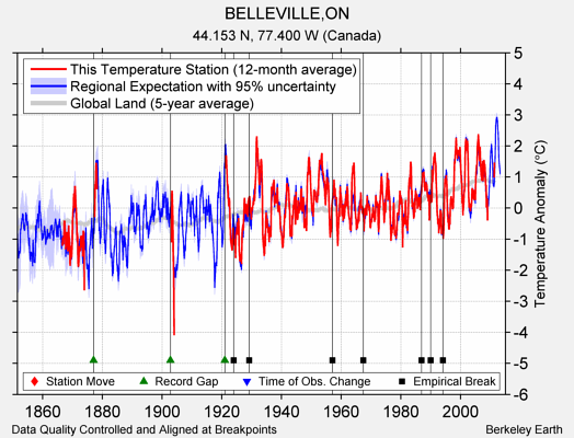 BELLEVILLE,ON comparison to regional expectation