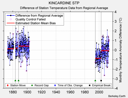 KINCARDINE STP difference from regional expectation