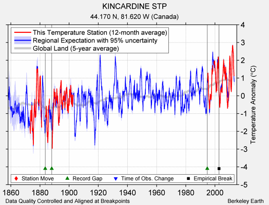 KINCARDINE STP comparison to regional expectation