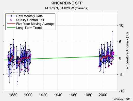 KINCARDINE STP Raw Mean Temperature