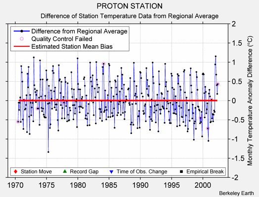 PROTON STATION difference from regional expectation