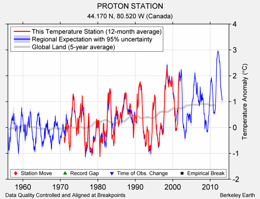 PROTON STATION comparison to regional expectation