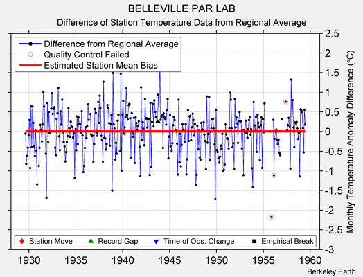 BELLEVILLE PAR LAB difference from regional expectation