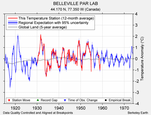 BELLEVILLE PAR LAB comparison to regional expectation