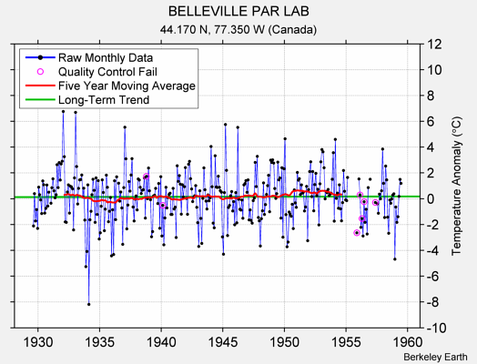 BELLEVILLE PAR LAB Raw Mean Temperature