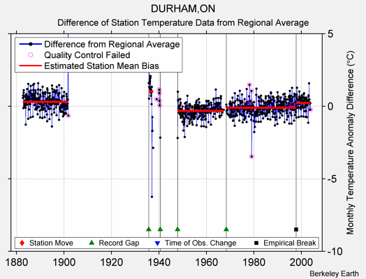 DURHAM,ON difference from regional expectation