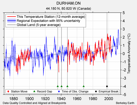 DURHAM,ON comparison to regional expectation