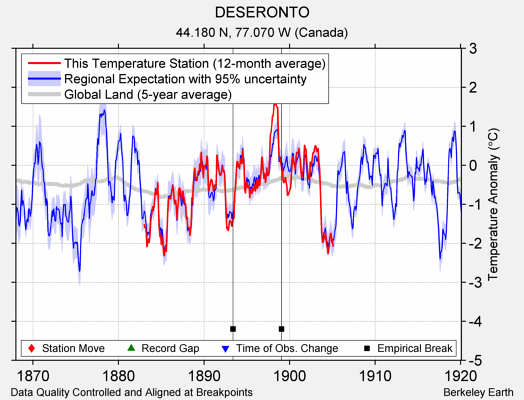 DESERONTO comparison to regional expectation