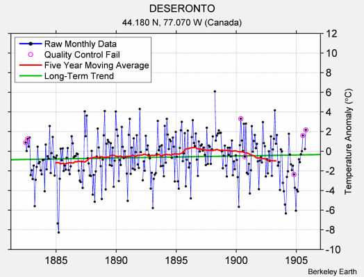 DESERONTO Raw Mean Temperature