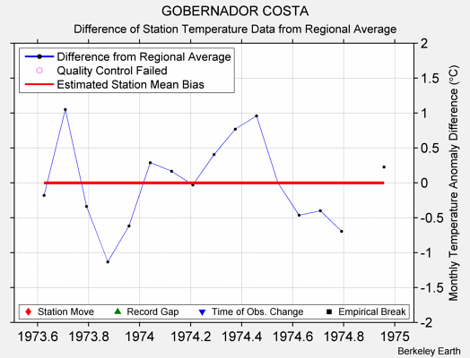 GOBERNADOR COSTA difference from regional expectation