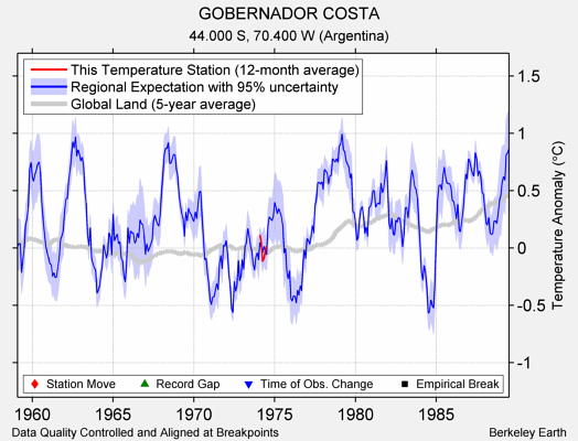 GOBERNADOR COSTA comparison to regional expectation