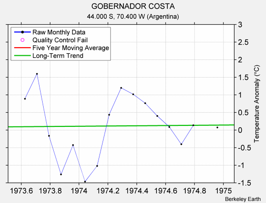 GOBERNADOR COSTA Raw Mean Temperature