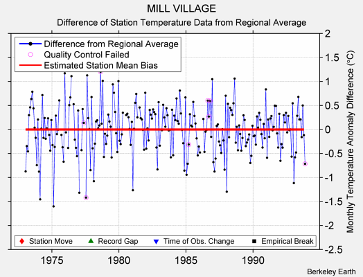 MILL VILLAGE difference from regional expectation