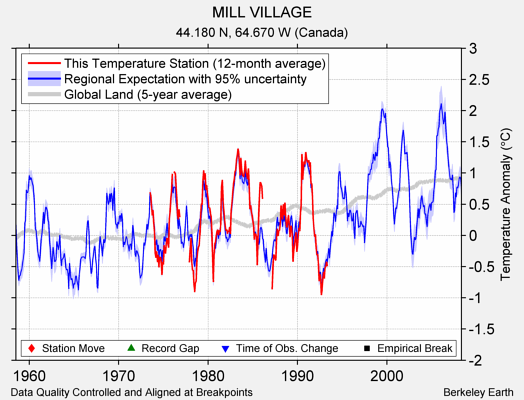 MILL VILLAGE comparison to regional expectation