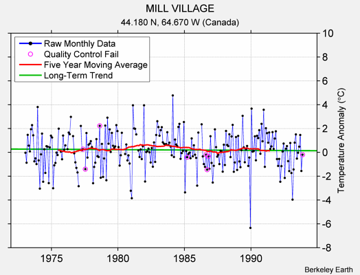 MILL VILLAGE Raw Mean Temperature