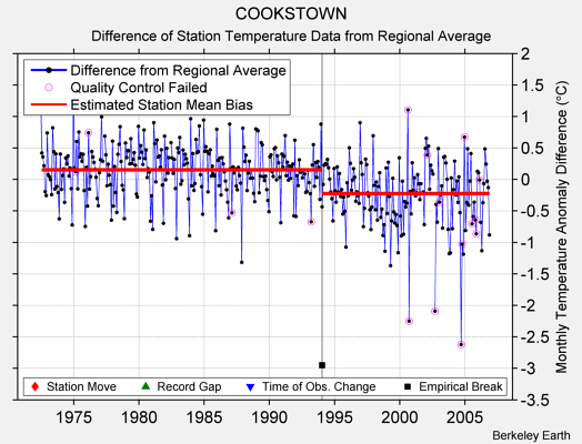 COOKSTOWN difference from regional expectation