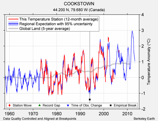 COOKSTOWN comparison to regional expectation