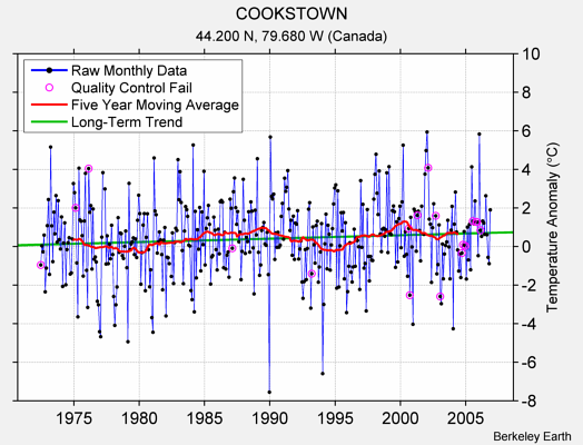 COOKSTOWN Raw Mean Temperature