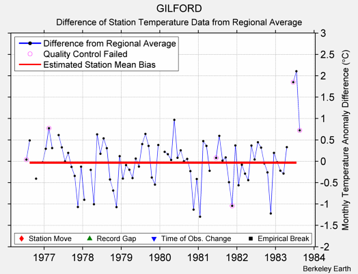 GILFORD difference from regional expectation