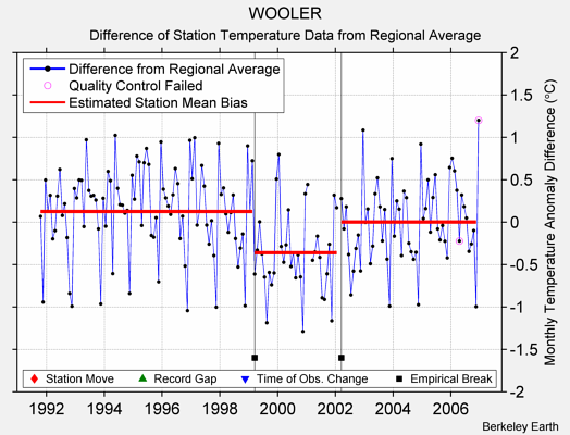 WOOLER difference from regional expectation