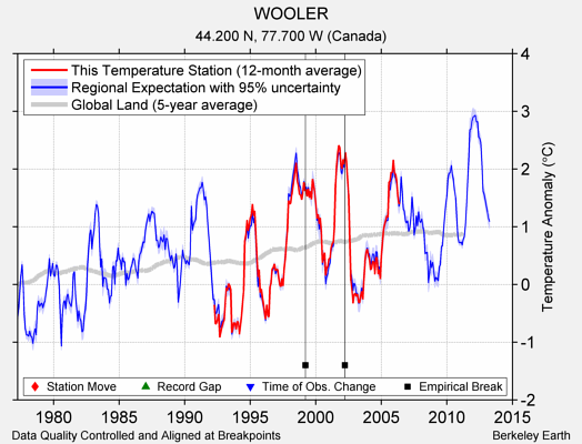 WOOLER comparison to regional expectation